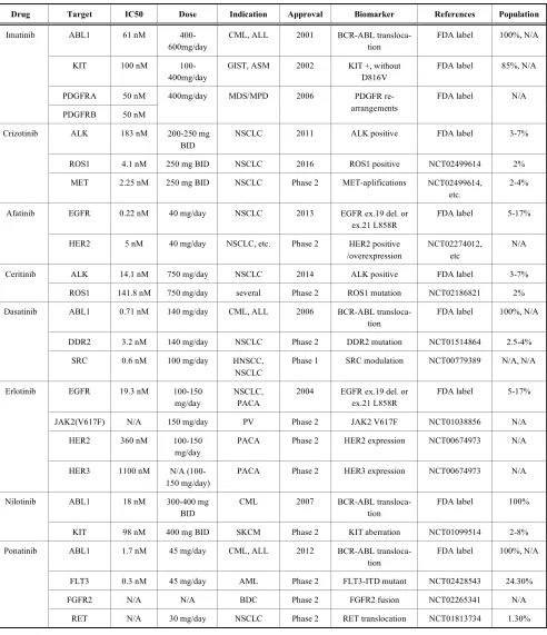 Table 1. Multi-target drugs whose polypharmacology is already being exploited in precision oncology or under clinical investigation