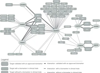 Fig. (1). Drug-Target network. Drugs (circles) from Table 1 and targets (rounded rectangles) within 10-fold selectivity from a target clinically validated with a biomarker based on information from the knowledgebase canSAR [48]