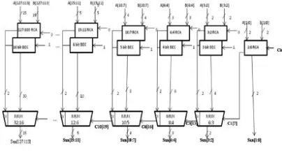 Figure 5: Architecture of Modified 128-bit SQRT CSLA             