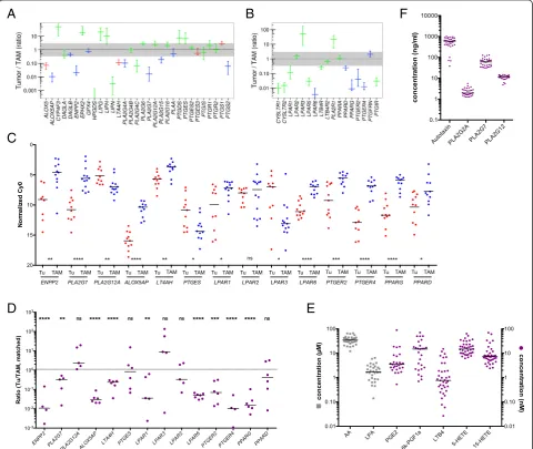 Fig. 5 Genes coding for components of lipid signaling expressed in ovarian cancer cells and/or TAMs (RNA-Seq)