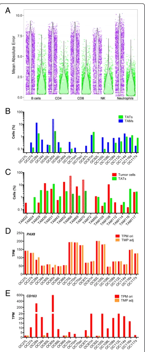 Fig. 1 Adjustment RNA-Seq data based on RNA-Seq mixture modeling.a Simulation results from in-silico mixture of different purified immunecells with purified monocytes from dataset GSE60424 [51]