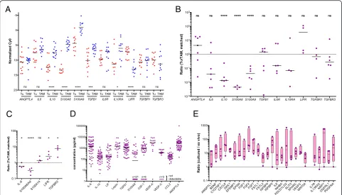 Fig. 3 Expression of cytokines, growth factors, and their receptors in ovarian cancer ascites.(each1.Data in (and TAM samples (eachexplained in Additional file 3: Datasets S4 and S5