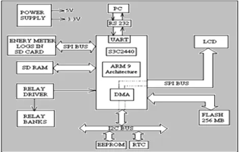 Fig. 1. Block diagram of Priority dynamic scheduler for power Applications through DMA Peripherals 