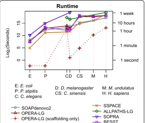 Fig. 3b), though on the human genome BESST was ob-