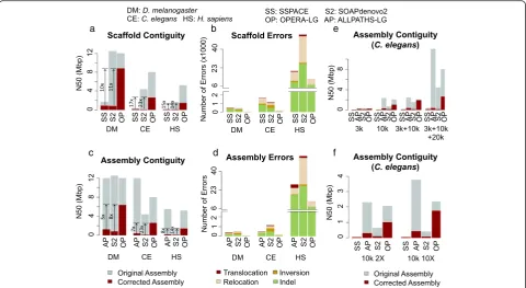 Fig. 3 Boosting assembly contiguity and correctness with OPERA-LG.as a function of mate-pair libraries and sequencing depth, provided as input