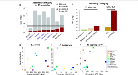 Fig. 4 Assembly improvements on sequenced genomes using OPERA-LG.methods in terms of corrected N50 in this evaluation