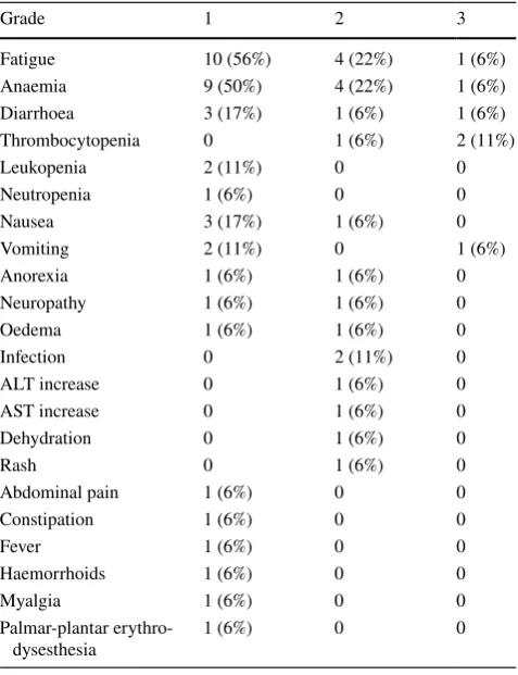 Table 2  Toxicity reported during gemcitabine/docetaxel chemother-apy [available for 18/21 (86%) patients]