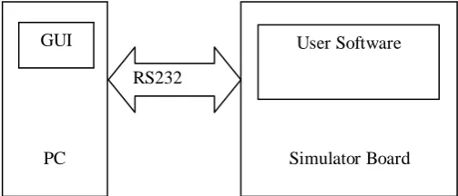 Fig: 1.1 Connection between the GUI and Simulator Board 