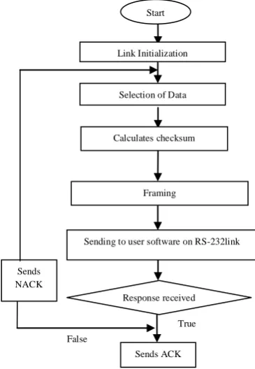 Fig. 2.2 GUI flow diagram 