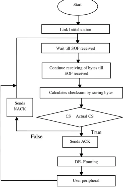 Fig. 3.2 User software flow diagram 