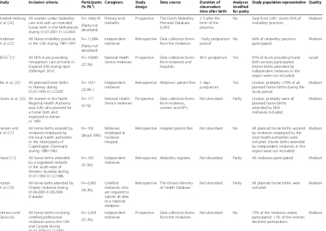 Table 1 Description and quality assessments of included studies