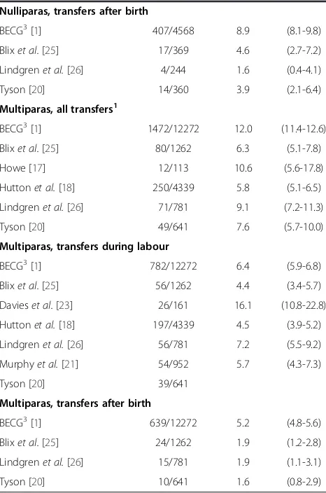 Table 2 Outcome events and prevalence of transfers fromhome to hospital in planned home births (Continued)