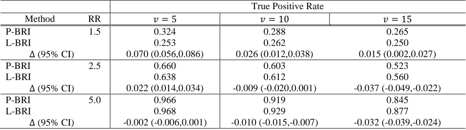 Table II:  Simulation results for empirical TPRs for causal RV detection across simulation replications at a fixed FPR of 0.01