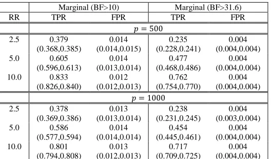 Table III:  Simulation results for P-BRI in high RV dimensionality (