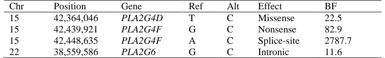 Table IV:  Annotation and marginal BFs for RVs with BF>10 in the post-hoc analysis of 438 RVs implicated in pathway RV analysis in prostate cancer risk