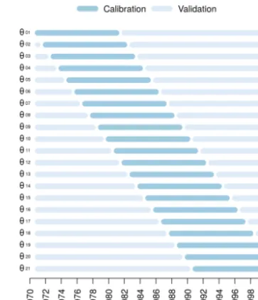 Figure 3. Illustration of the rolling calibration period methodology:21 parameter sets θ can be identiﬁed for each catchment.