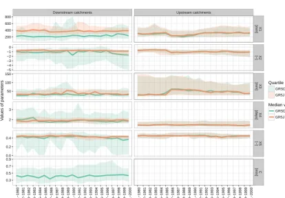 Figure 4. Quantile values of the goodness-of-ﬁt (KGEm) during calibration and validation over the 64 catchments for the lumped model(GR5J) and the semi-distributed model (GRSD) along the 21 calibration periods