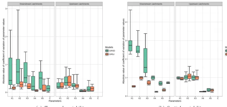 Figure 6. Variability of parameters values among calibration periods within one catchment (64 catchments summarized by boxplots, a) andvariability of parameters values among catchments within one calibration period (21 calibration periods summarized by box