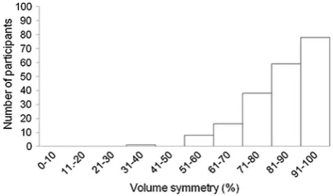 Fig. 3 Frequency distribution of shape symmetry, root mean squared(RMS)