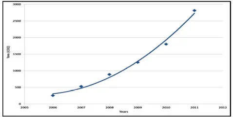 Fig. 4 Rate of increase of CO2 gases emitted from different Automobile types in Erbil