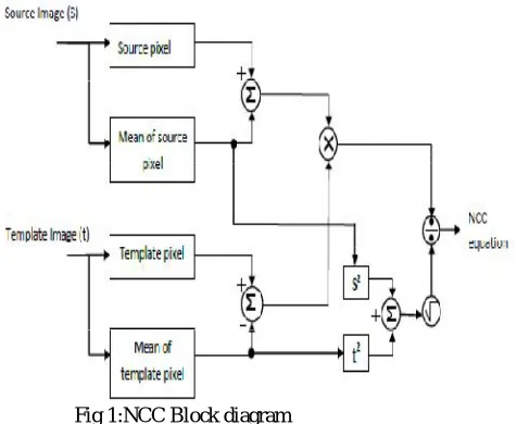 Fig 2: Template matching When the template matching process begins the search 