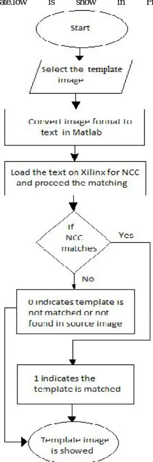 Fig.3  below The basic requirements for our paper are tabulated below  TABLE I. NCC SPECIFICATIONS  