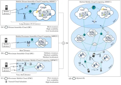 Fig. 2. Illustrative View of Varied Mobile Cloud Computing Architectures 