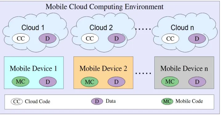 Fig. 3. Portability in Mobile Cloud Computing 