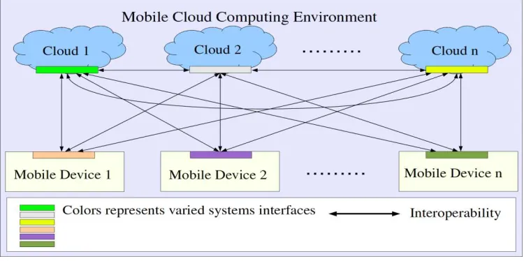 Fig. 4. Interoperability in Mobile Cloud Computing 