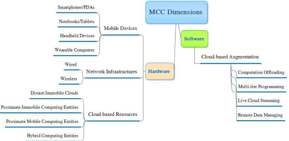 Fig. 1. Taxonomy of Mobile Cloud Computing Building Blocks  
