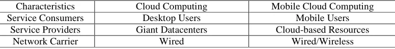 Table 1. Comparison of Major Cloud Computing and Mobile Cloud Computing Characteristics 