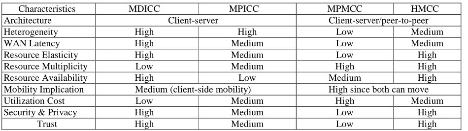 Table 2. Major Characteristics of Varied Mobile Cloud Computing Architectures 
