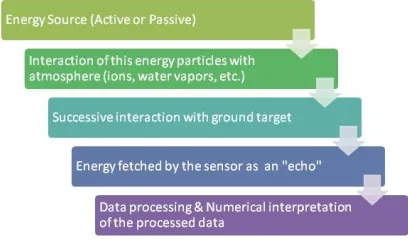 Figure 2 Active and passive sources[6]