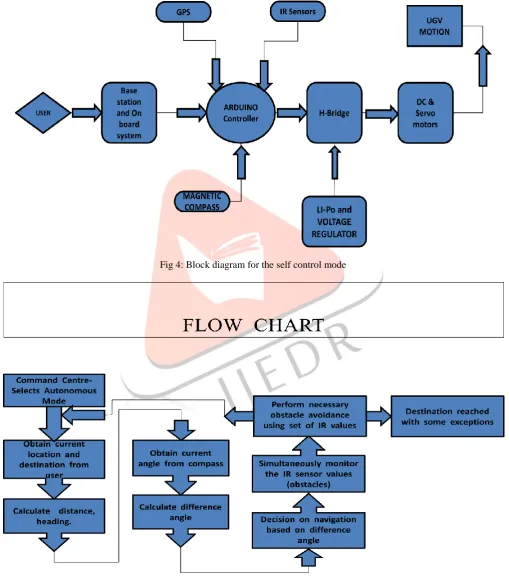 Fig 4: Block diagram for the self control mode   