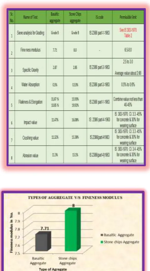 Figure 3: Types of Aggregate v/s Fineness Modulus 