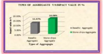 Figure 9: Type of Aggregate v/s Crushing value in%  