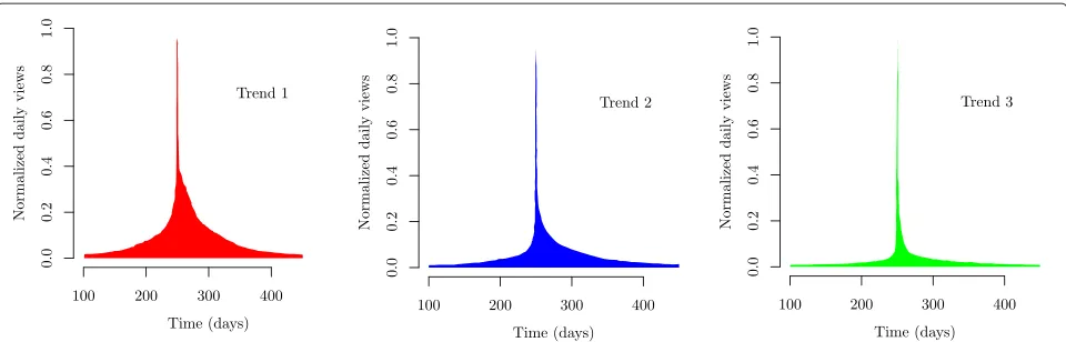 Figure 3 Example of three popularity evolution trends discovered by Crane and Sornette [31] (and similar with some of the trendspresented by Figueiredo [45] and Gursun et al
