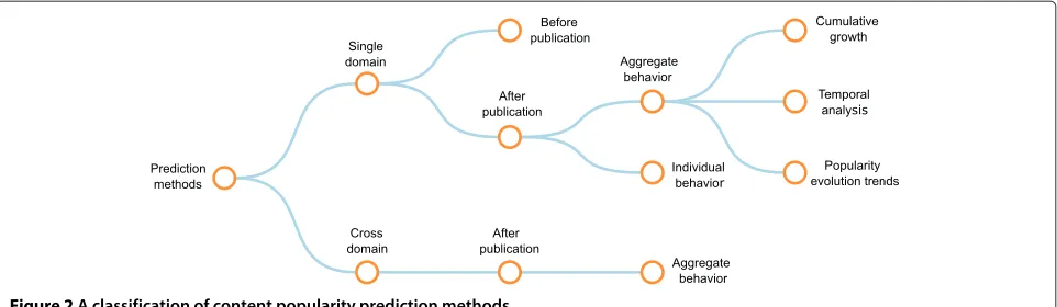 Figure 2 A classification of content popularity prediction methods.