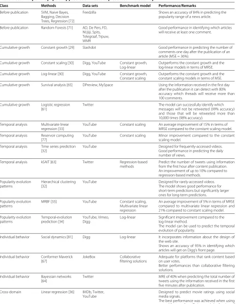 Table 1 Summary of the popularity prediction methods presented in the survey