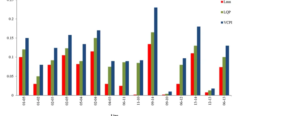 Fig 6. Index values of all the transmission lines for IEEE 14 bus system at nominal loading condition.