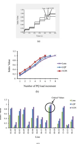 Fig 7. Index values for different VSIs (a) for line 9–line 914 of IEEE 14 bus system with respect to time (b) for–14 of IEEE 14 bus system with respect to number of PQ load increment and (c) for alltransmission lines of IEEE 14 bus system for maximum PQ load increment.