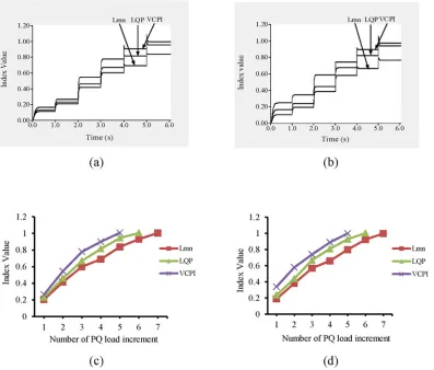Fig 8. Index values of all the transmission lines of IEEE 39 bus system for nominal load.