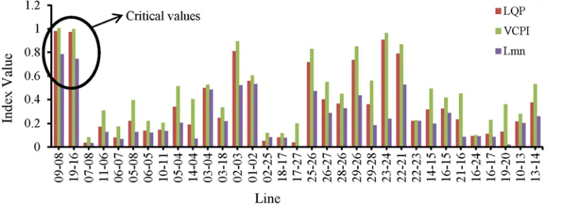 Fig 10. Index values of all transmission lines of IEEE 39 bus system for maximum PQ load increment.