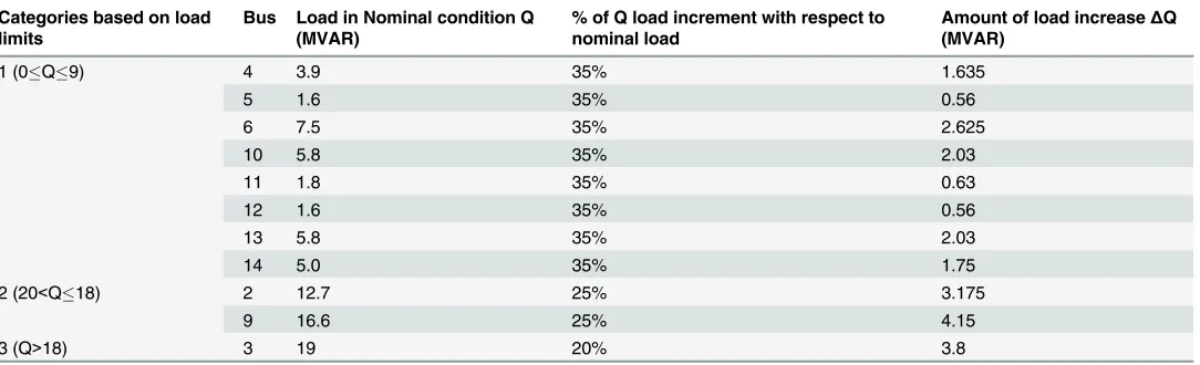 Table 3. Categories of load buses for IEEE 14 bus system under base case and load increase information for Q load increment.