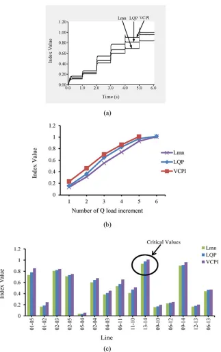 Fig 11. Index values for different VSIs (a) for line 13–14 of IEEE 14 bus system with respect to time, (b)for line 13–14 of IEEE 14 bus system with respect to number of Q load increment and (c) for alltransmission lines of IEEE 14 bus system for maximum Q load increment.