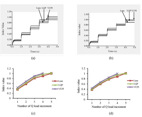 Fig 12. Index values for different VSIs (a) for line 9–8 with Q load increment, (b) for line 15–16 with Q load increment, (c) for line 9–8 with respect tonumber of Q load increment and (d) for line 15–16 with respect to number of Q load increment.
