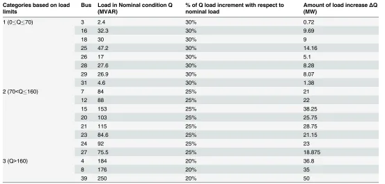 Fig 13. Index values of all transmission lines of IEEE 39 bus system for maximum Q load increment.
