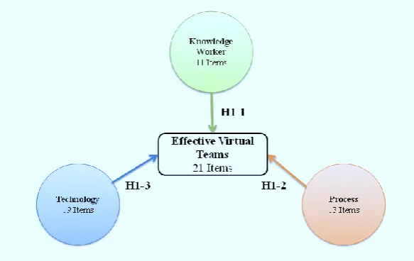 Figure 2 Preliminary ViR&DT model for evaluating the effectiveness of virtual teams 