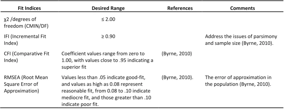 Table 5 Fitting indices 