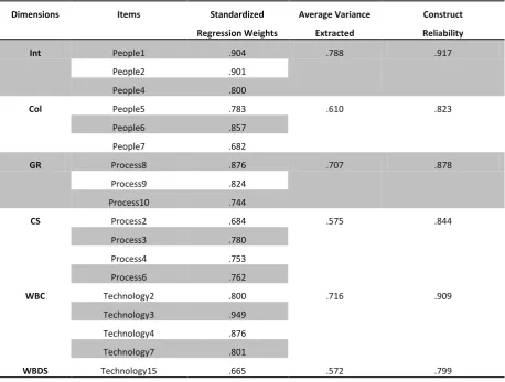 Table 6 The overall CFA model result 